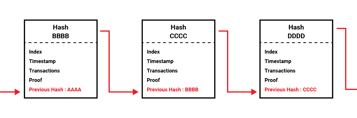 Blockchain example